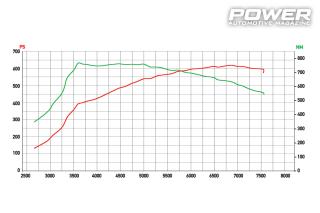 BMW M2 F87 Competition 620PS